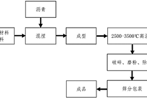 鋰電池石墨負極材料的生產工藝