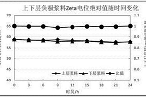 鋰離子電池漿料及其穩定性的評估方法