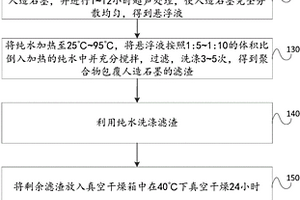 人造石墨負極材料的碳包覆方法、負極材料和鋰離子電池