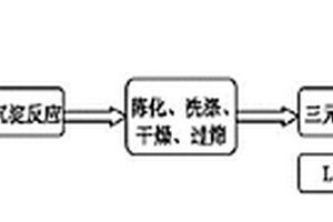 具有高放電比容量鋰電池正極材料的制備方法