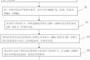 鋰電池高能量密度負極材料復合石墨片的制備方法