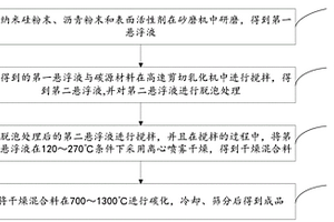 低膨脹硅碳負極材料的制備方法、負極材料和鋰離子電池