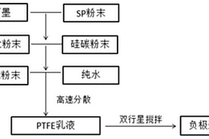 硅碳負極漿料的制備方法、硅碳負極片及鋰電池