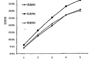 鋰離子電池負極漿料及其制備方法