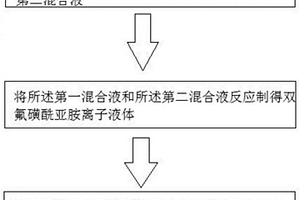 雙(氟磺酰)亞胺化合物的制備方法、雙(氟磺酰)亞胺離子液體和雙(氟磺酰)亞胺鋰