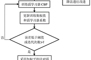 基于AdaBoost-CBP神經網絡的電動汽車鋰離子電池健康狀態估算方法