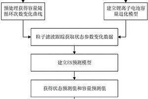 鋰離子電池剩余壽命預測方法