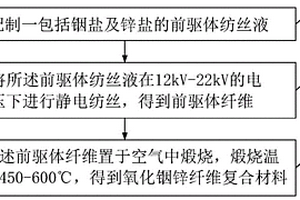 氧化銦鋅纖維復合材料及其制備方法和鋰離子電池