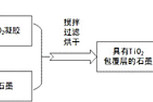 制備鋰離子電池高壓實負極材料的方法