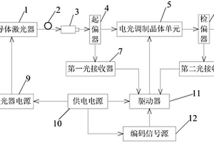 基于鈮酸鋰材料的電光調制器