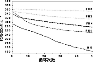 石墨的復合改性方法以及鋰離子電池負極材料的制備方法