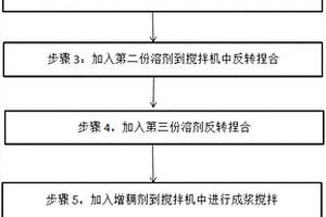 鋰離子電池負極材料漿料及其制備方法