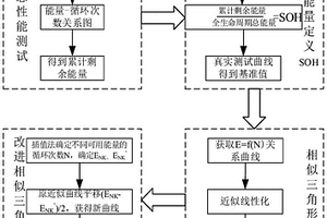 基于能量對鋰電池健康狀態的估計方法
