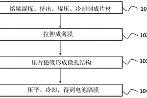 電池隔膜及其制備方法、含有該隔膜的鋰離子電池