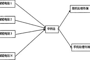 鋰電池儲能電站移動式網絡管理系統