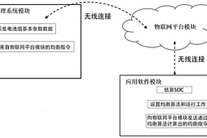 鋰離子電池均衡算法驗證系統及方法