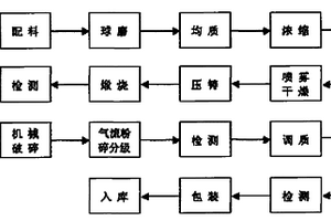 鋰離子動力電池的復合正極材料及其制備方法