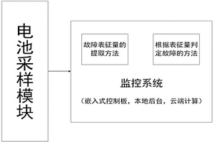 動力鋰電池的內短路與漏液故障的在線監測與區分系統