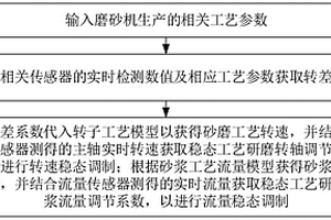 磷酸鐵鋰砂磨單機臺生產工藝自動化方法及系統