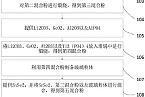 用于全固態鋰離子電池的稀土摻雜的固體電解質的制備方法