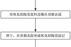 低水分氧化鋁陶瓷隔膜、粉末、漿料、制備工藝、鋰電池