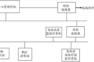 分散型鋰電池生產線控制系統
