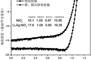 鋰、銀共摻氧化鎳薄膜及其在鈣鈦礦太陽電池中的應用