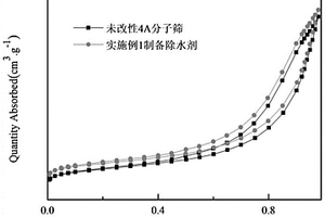 用于鋰離子電池電解液中碳酸酯類有機溶劑的除水劑及其制備方法和應用