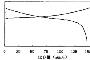 雙層包覆的復合鋰離子正極材料及其制備方法