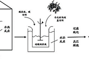 鋰電池用多級孔結構硅基負極材料及其制備方法
