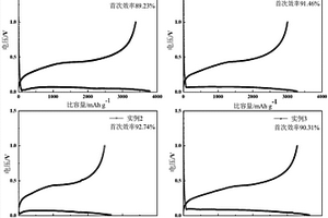 硼酸化合物修飾鋰離子電池硅負極及其制備方法