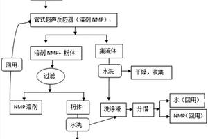 鋰離子電池正極極片與活性物質的分離方法