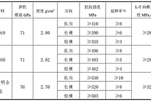 航空機輪用低密度耐損傷鋁鋰合金及其制備方法