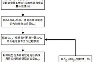 鋰離子電池組電化學模型參數獲取方法