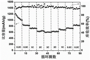 用于鋰硫電池正極的LDH-多孔炭硫復合材料的制備方法