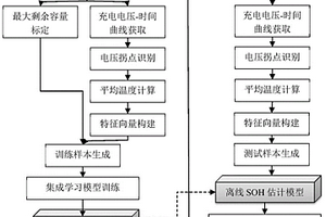 基于電壓曲線拐點識別的鋰電池SOH估計方法、介質及設備