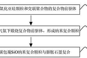 負極材料及其制備方法、負極極片以及鋰離子電池