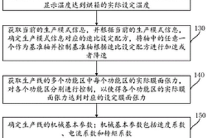 鋰電池隔膜生產線控制方法