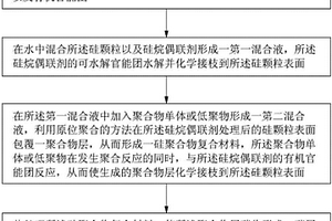 鋰離子電池負極活性材料的制備方法