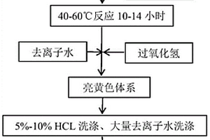 鋰離子碳負極材料的制備方法
