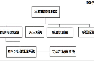 磷酸鐵鋰儲能電站電池預制艙滅火系統控制策略