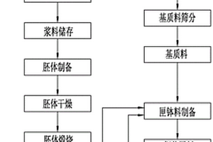 煅燒鋰電池正極材料耐腐蝕匣缽備制工藝