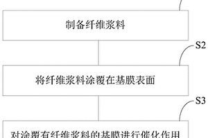 纖維涂覆隔膜及其制備方法、纖維涂層、鋰電池