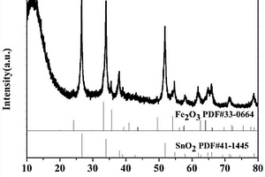 Fe<sub>2</sub>O<sub>3</sub>/SnO<sub>2</sub>復合材料、其制備方法、應用和鋰離子電池