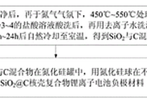 SiO2@C核殼復合物鋰離子電池負極材料的制備方法