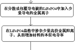 提高鋰離子電池LiFePO<sub>4</sub>復合正極材料性能的方法