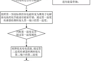 鋰離子電解液電池的電能轉變控制方法及系統