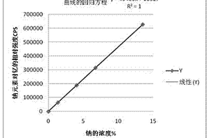 連鑄保護渣中氧化鋰、氧化鉀、氧化鈉的快速測定方法