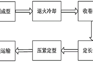 鋰電池鋁箔加工工藝