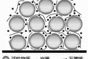 用于鋰離子電池正極材料的石墨烯復合導電劑的制備方法